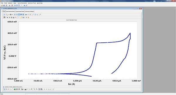 cyclic polarization showing pitting