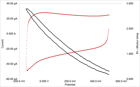 叠加有质量数据的循环伏安图。扫描速率为5mV/s