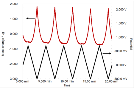 Mass and potential are plotted against time.  Experimental conditions are listed in Figure 1.