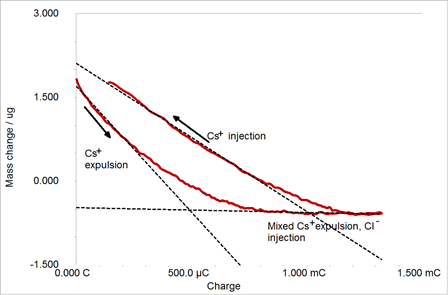 图3数据中得到的质量相对电荷作图。箭头标注初始扫描方向。虚线表示部分选取部分数据的线性拟合