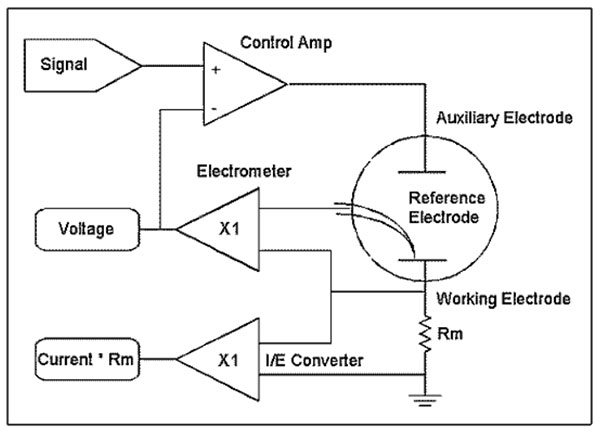  电化学工作站的简化示意图