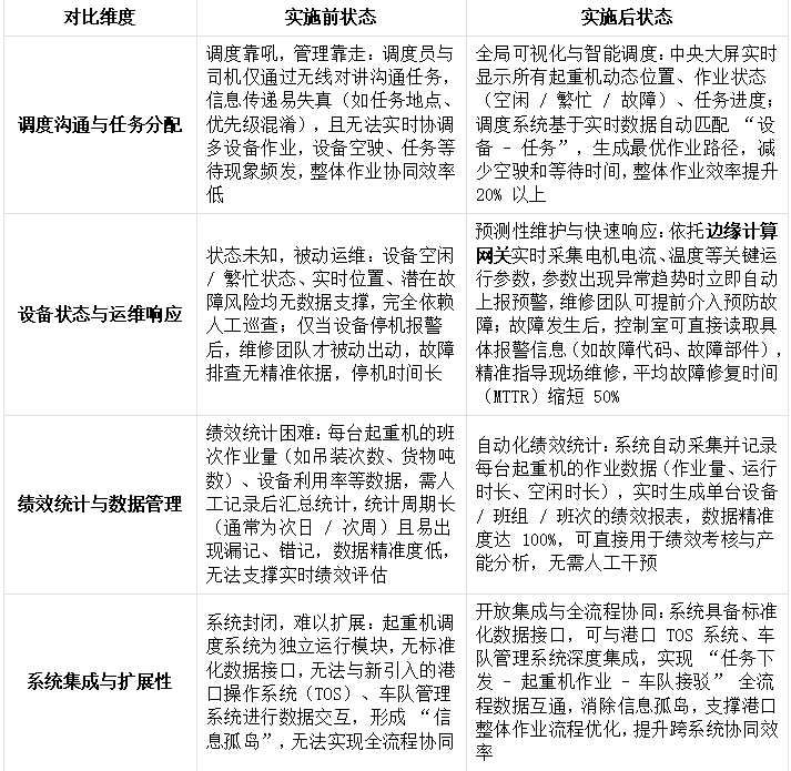 大型集装箱码头对其调度系统进行升级罗克韦尔PLC通过EtherNet/IP转Modbus TCP智能网关和监控室云平台进行数据交互解决案例(图5)