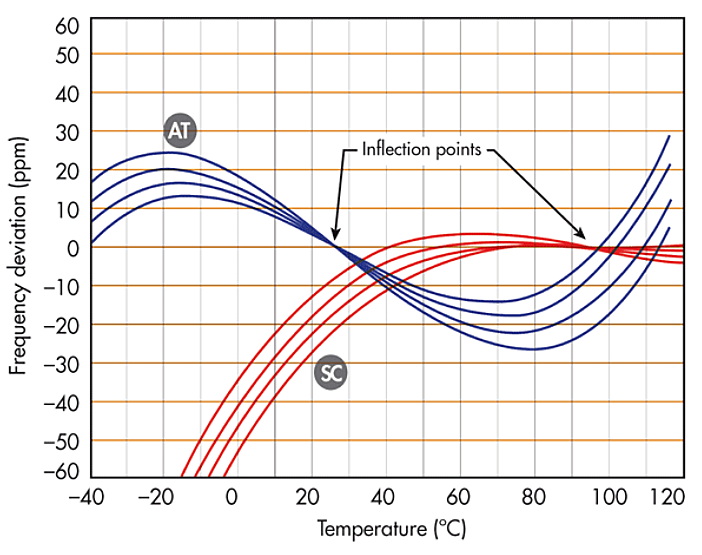 SC切高稳石英晶体振荡器：OCXO恒温晶振特点及应用