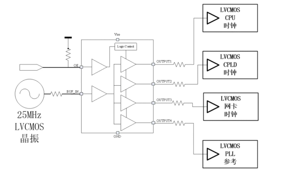 晶振Buffer:一颗晶振为多个芯片提供时钟参考