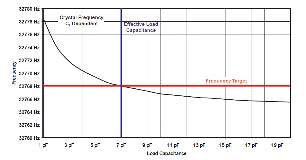 晶振负载电容12.5pF是什么意思? 晶振负载电容12.5pF是什么意思?