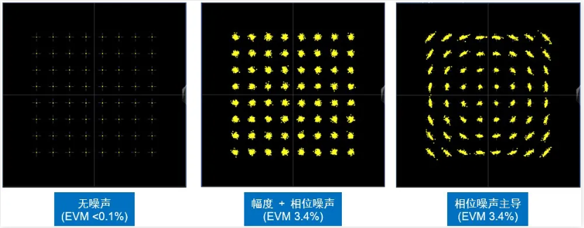 相位噪声Phase Noise与信号矢量调制误差(EVM)的关系 相位噪声Phase Noise与信号矢量调制误差(EVM)的关系