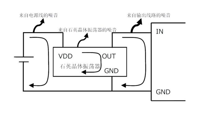减少晶振周边电路相噪phase noise的两项最重要方法