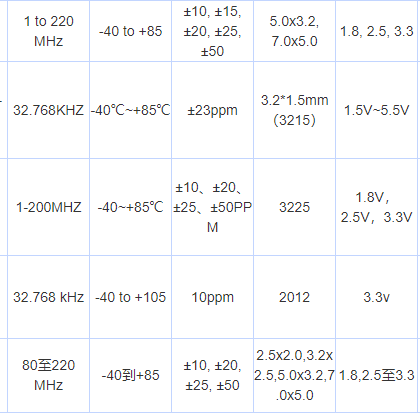 156.25MHz小型低抖动差分晶振介绍 156.25MHz小型低抖动差分晶振介绍