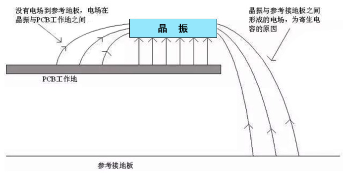 晶振位于线路板边缘会带来哪些隐患? 晶振位于线路板边缘会带来哪些隐患?