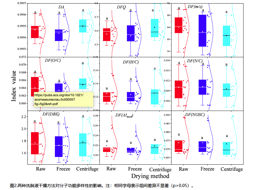 不同的干燥处理方法对溶解有机物(DOM)质量损失的影响